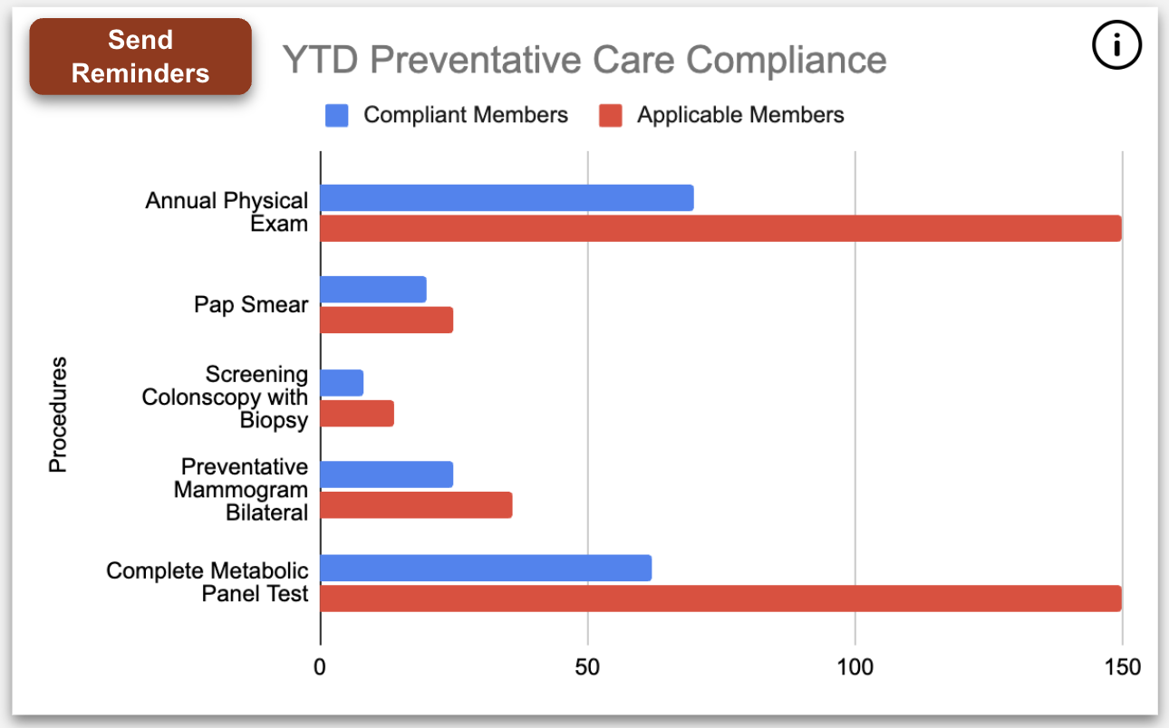 Employer Reporting - Preventive Care