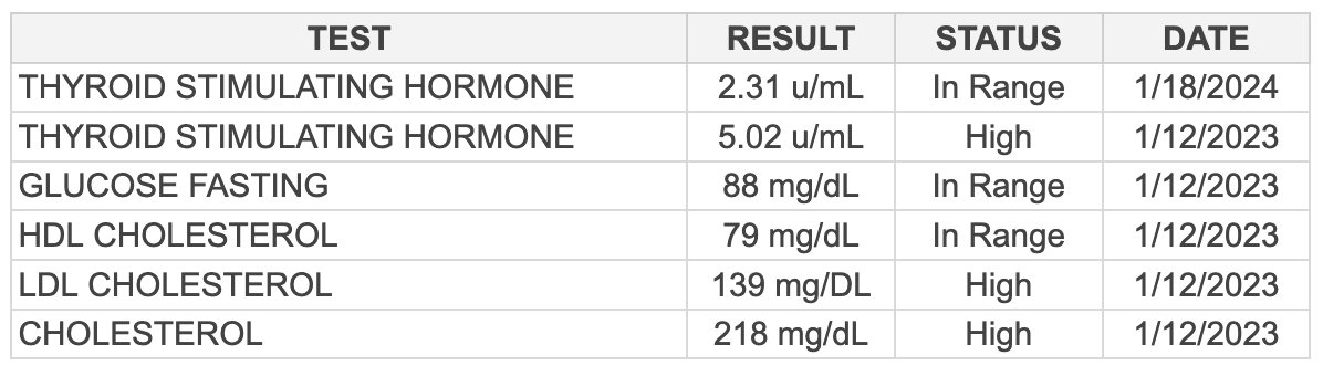 Test Results